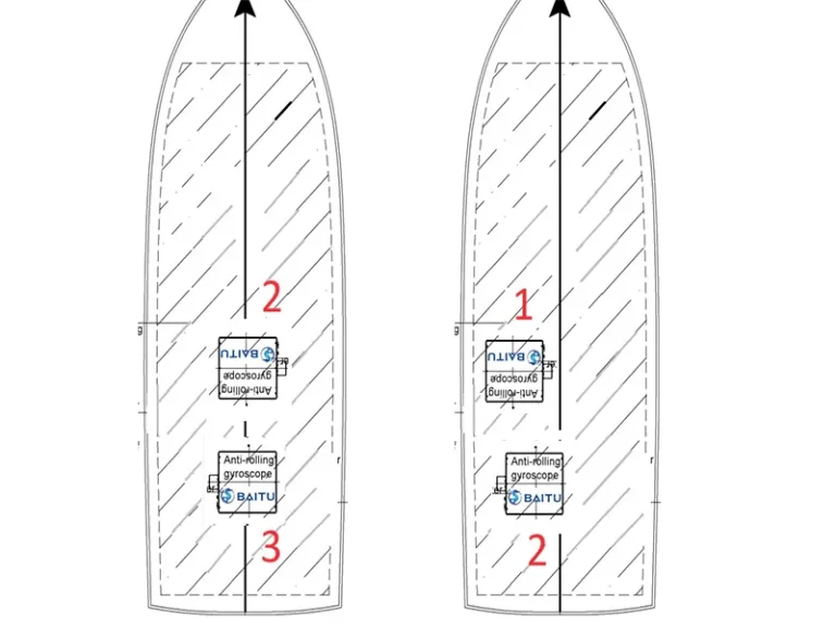 Choose the right place to install our gyro stabilizer